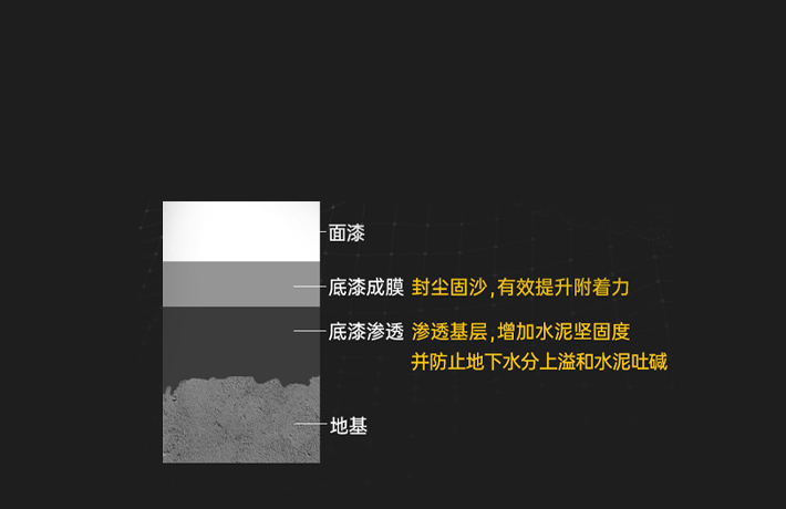不開裂、不起皮！